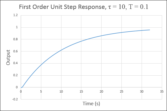 First Order Unit Step Response