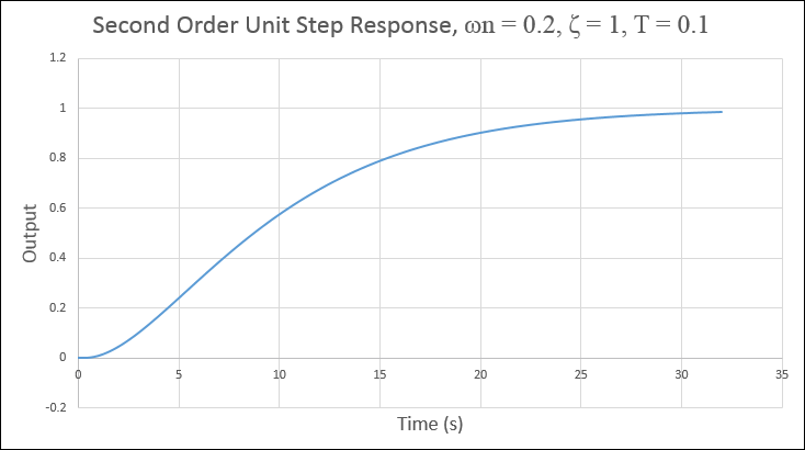 First Order Unit Step Response