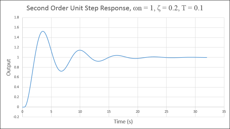 First Order Unit Step Response